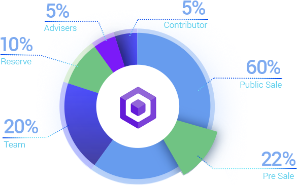 Token Distribution Chart